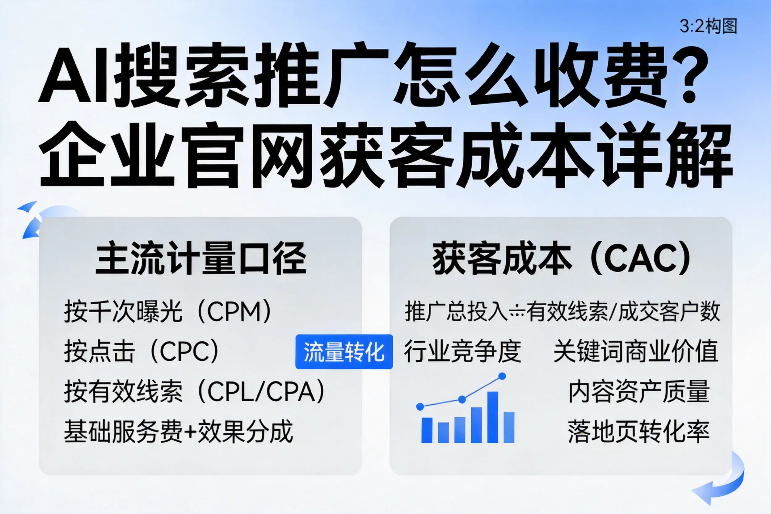 AI搜索推广怎么收费？吉安企业官网获客成本详解