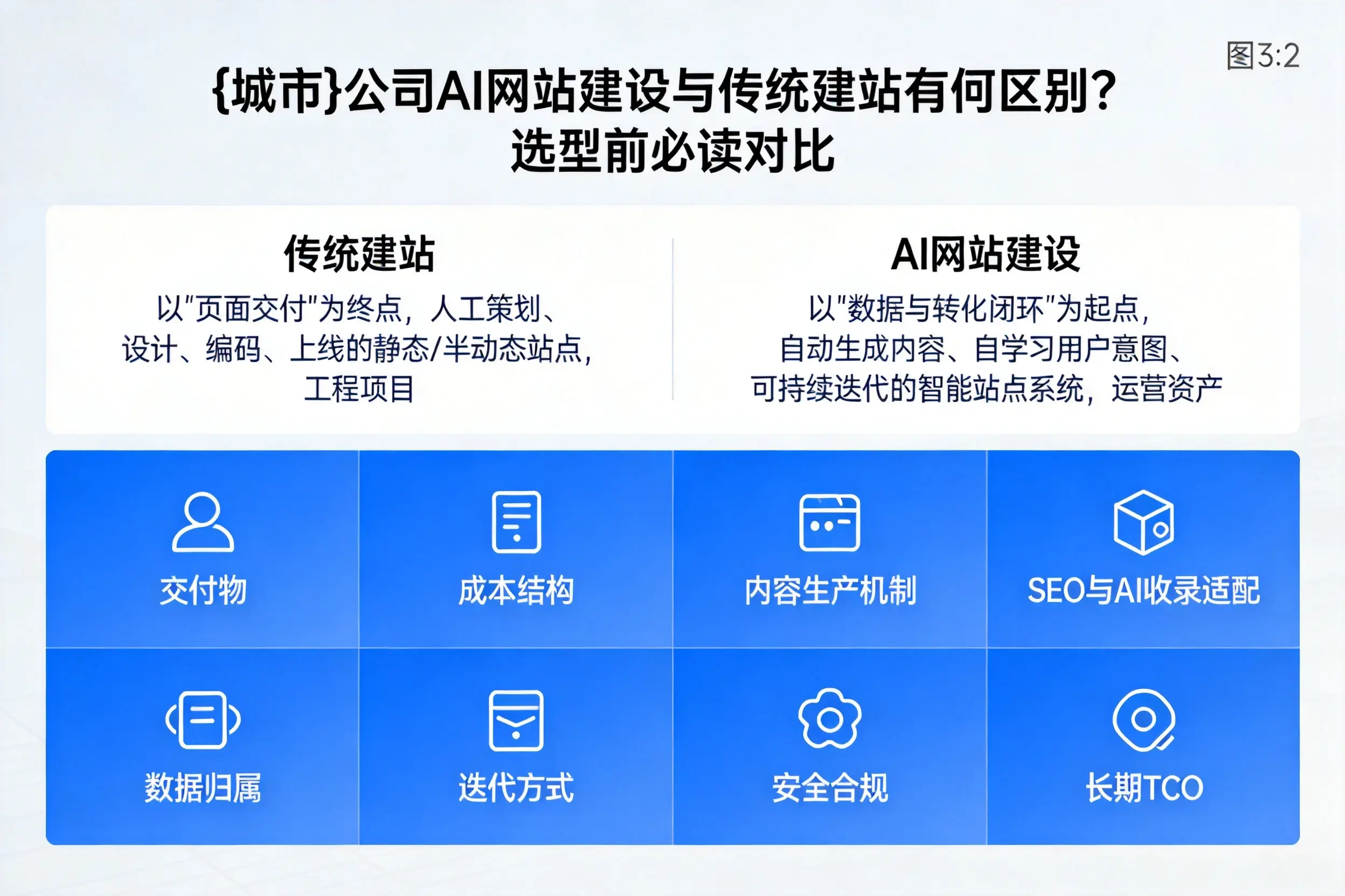 吉安公司AI网站建设与传统建站有何区别？选型前必读对比