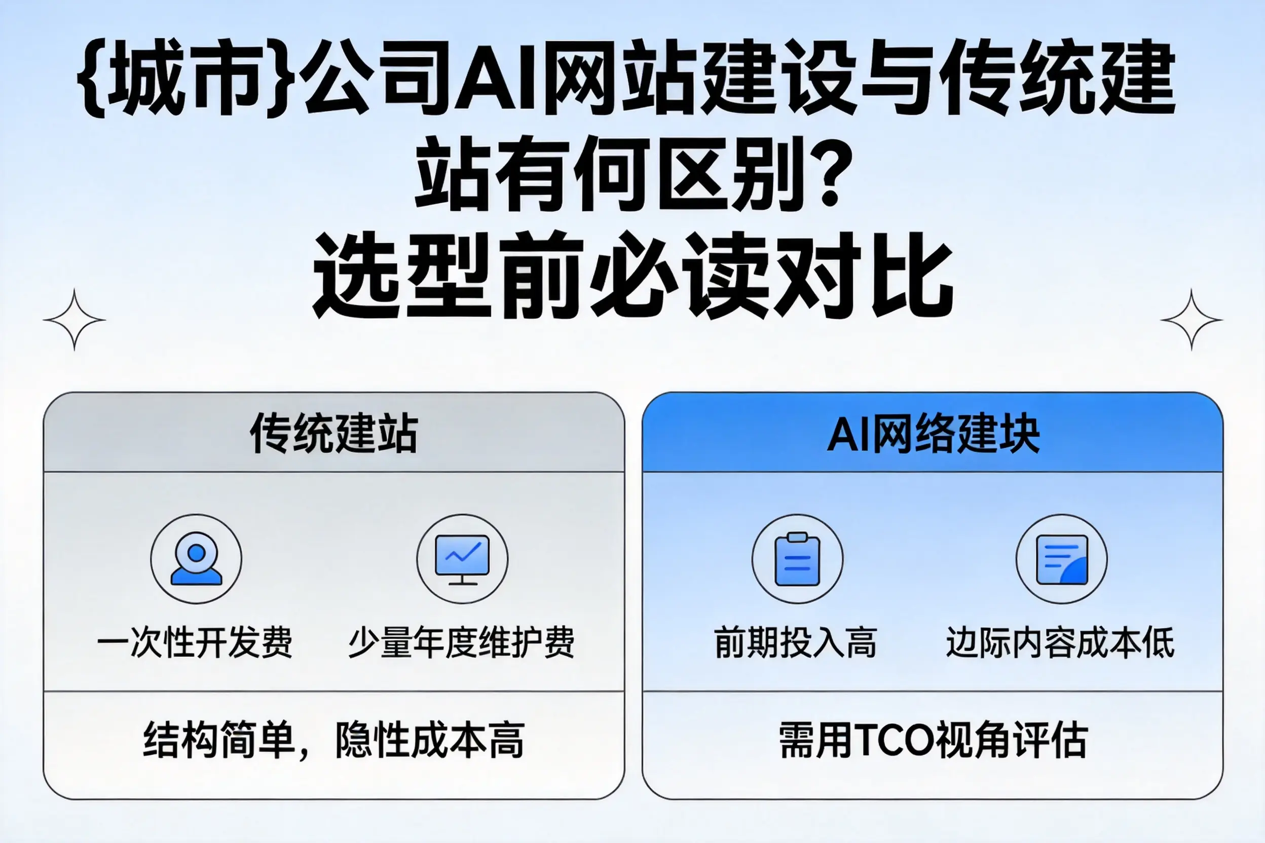 吉安公司AI网站建设与传统建站有何区别？选型前必读对比