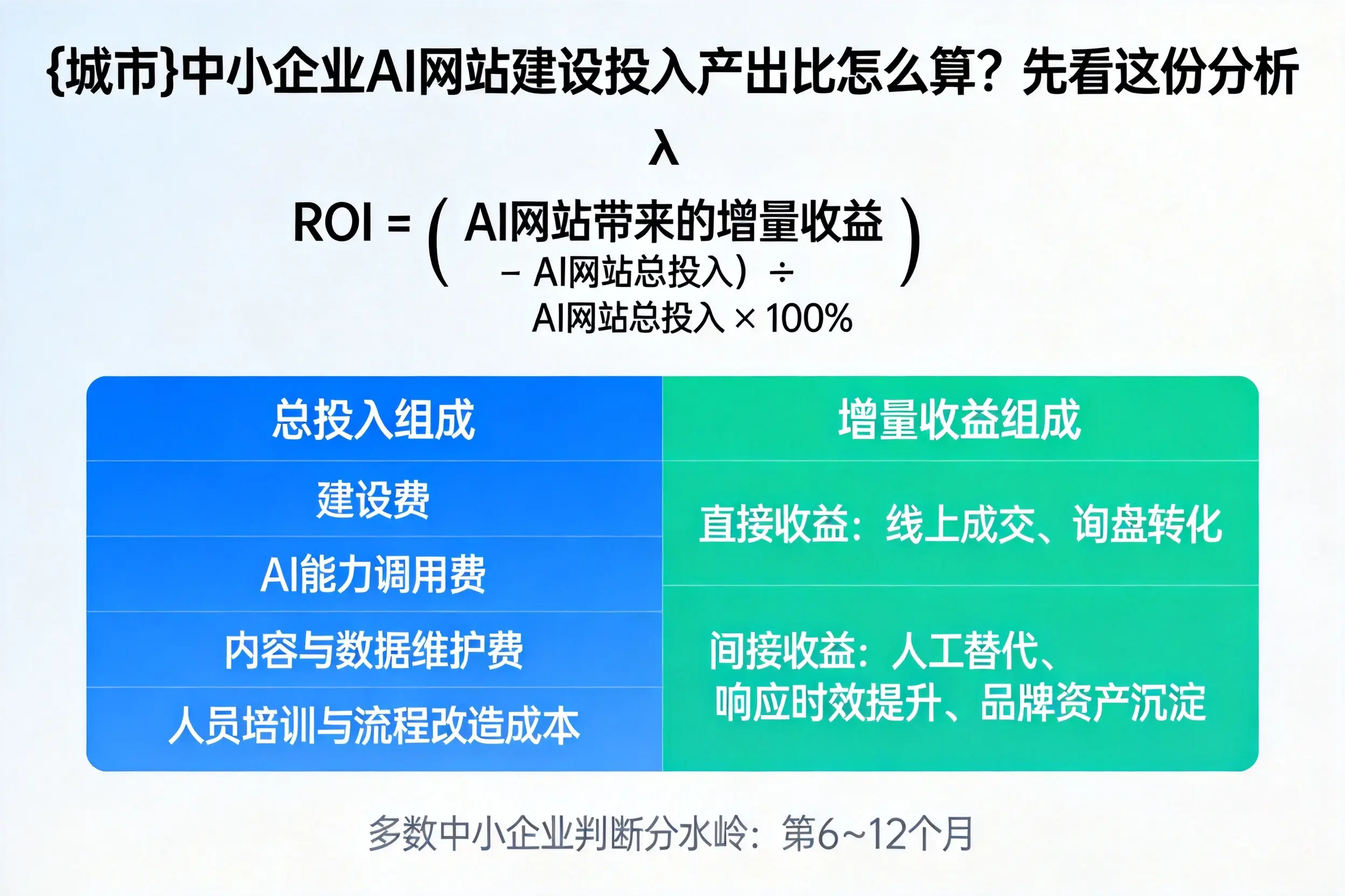 吉安中小企业AI网站建设投入产出比怎么算?先看这份分析