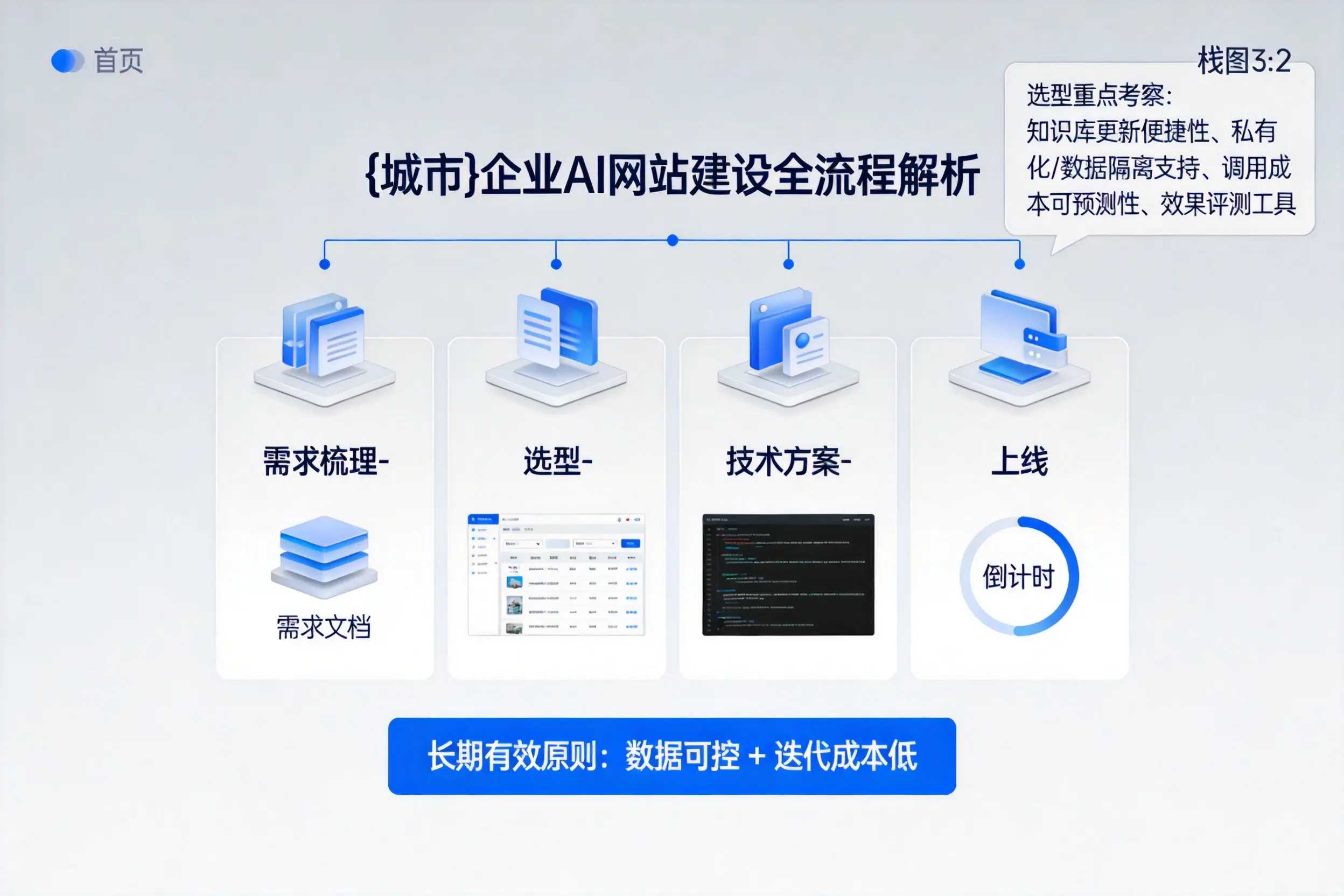 吉安企业AI网站建设如何入门？从需求梳理到上线全流程解析
