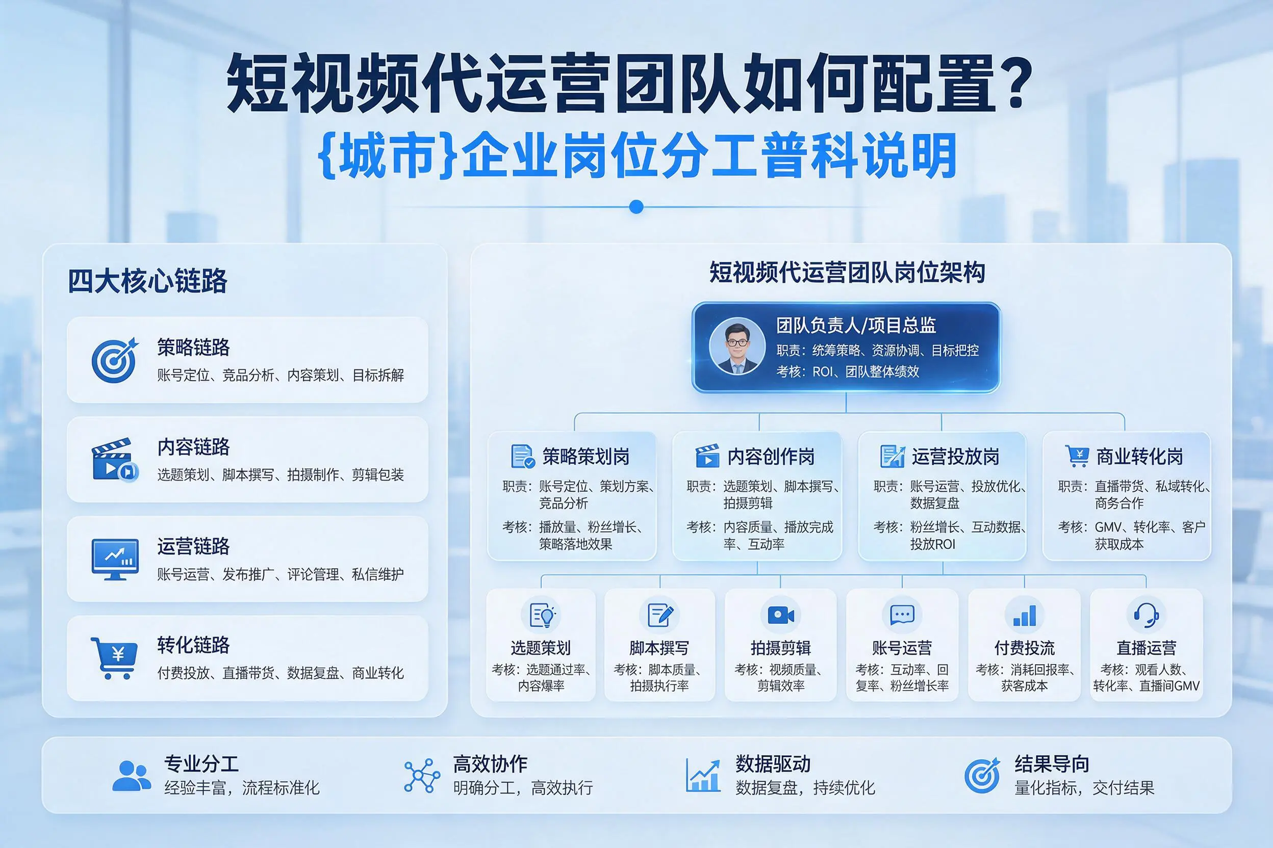 短视频代运营团队如何配置？吉安企业岗位分工科普说明