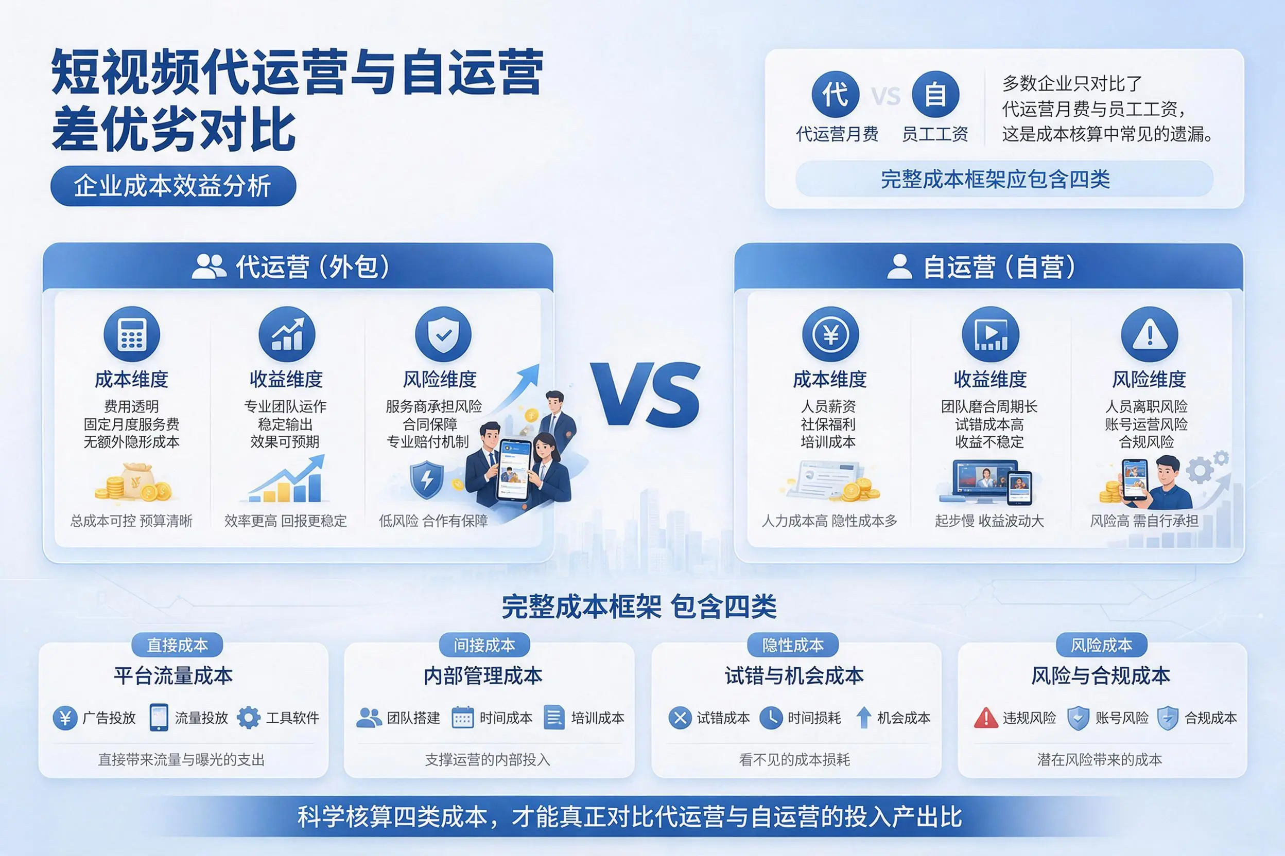 短视频代运营与自运营优劣对比:吉安企业成本效益分析