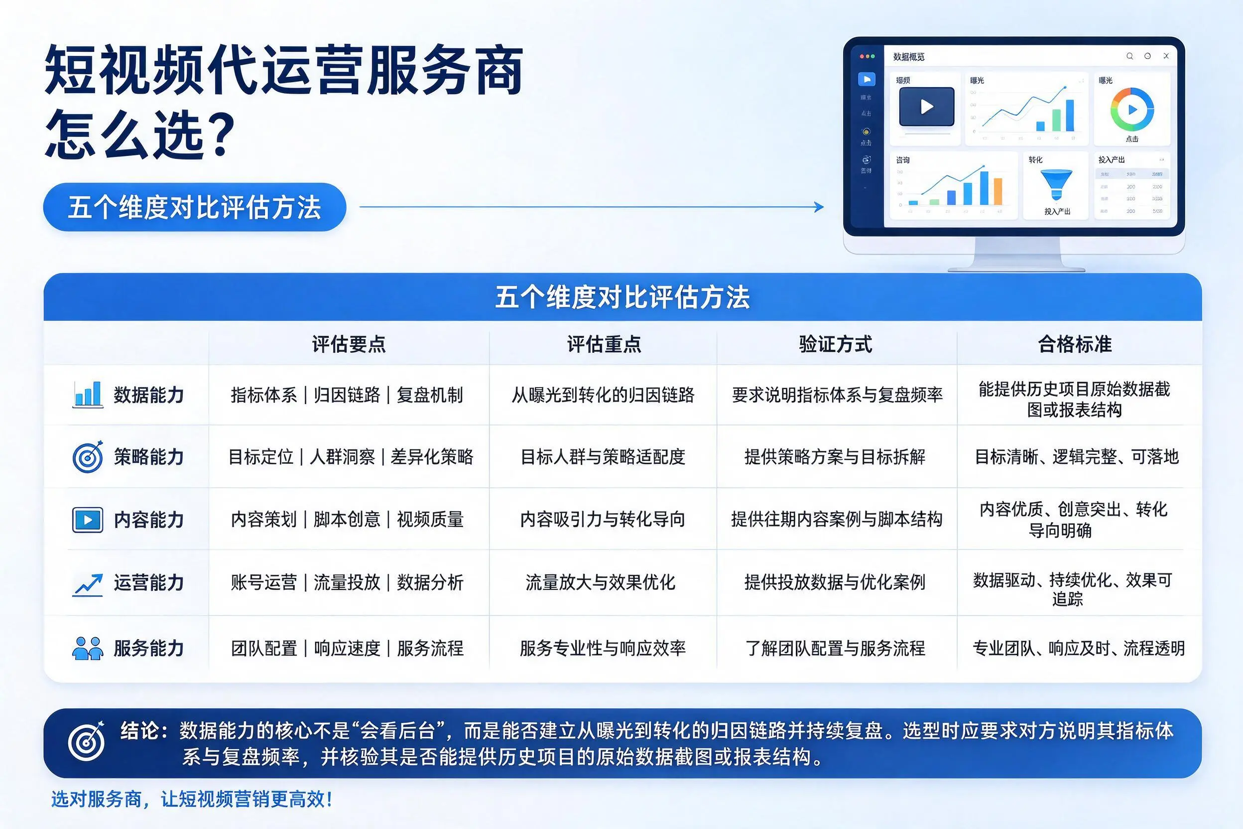 吉安短视频代运营服务商怎么选?五个维度对比评估方法