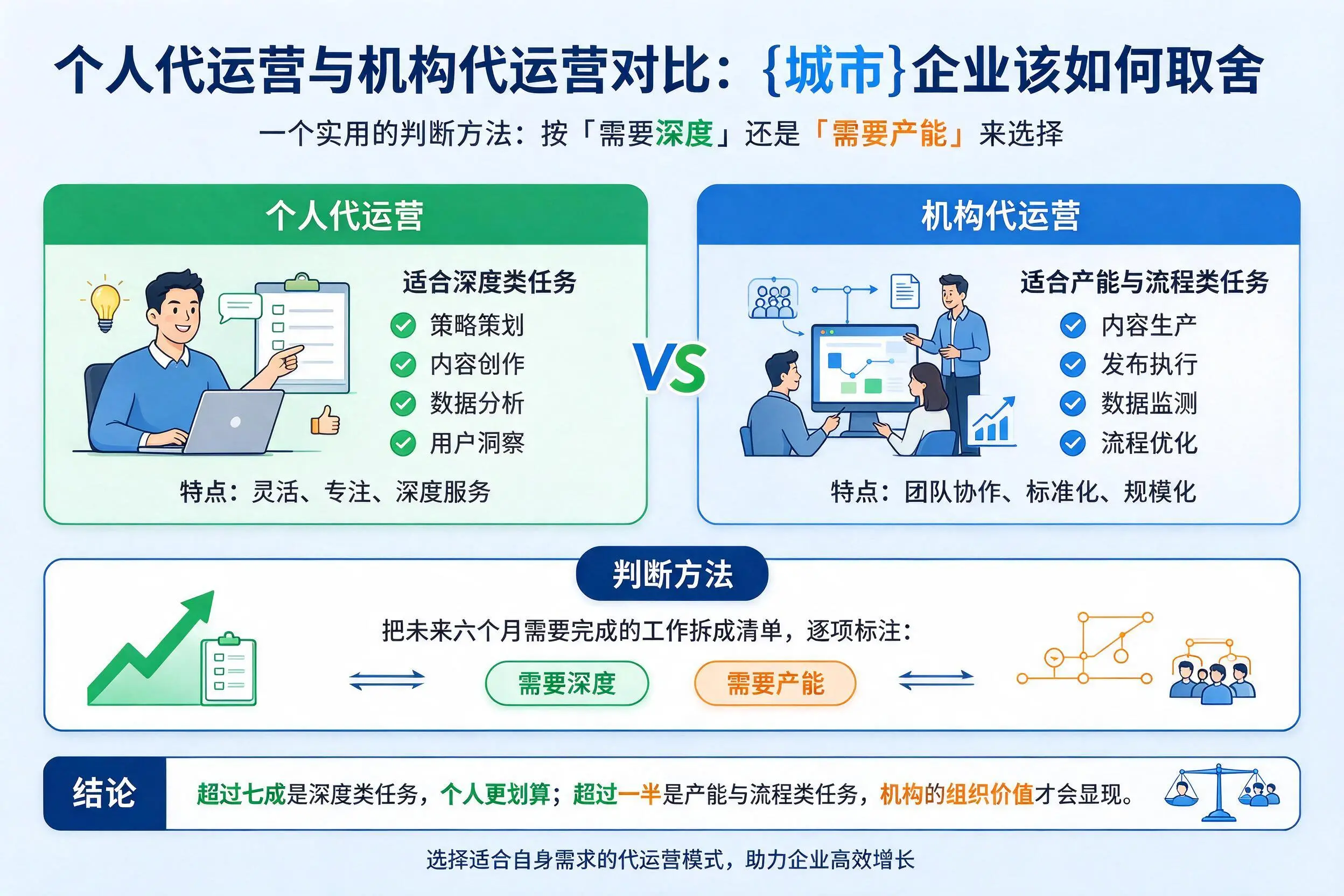 个人代运营与机构代运营对比:吉安企业该如何取舍