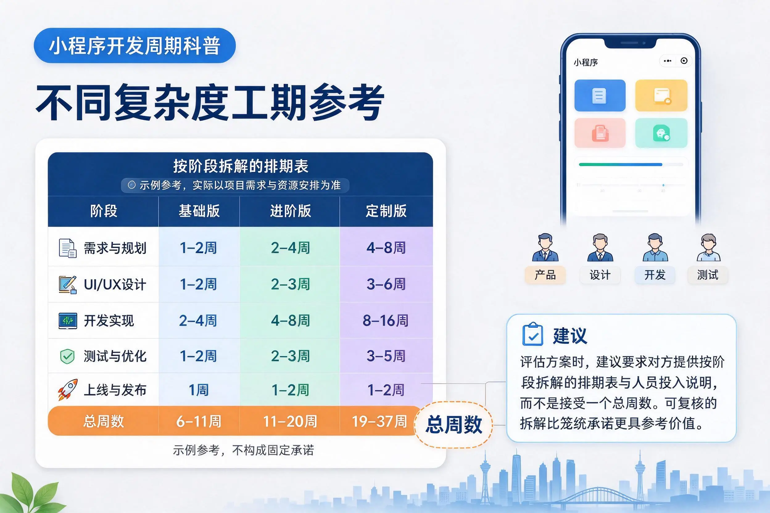 吉安小程序开发周期科普:不同复杂度工期参考
