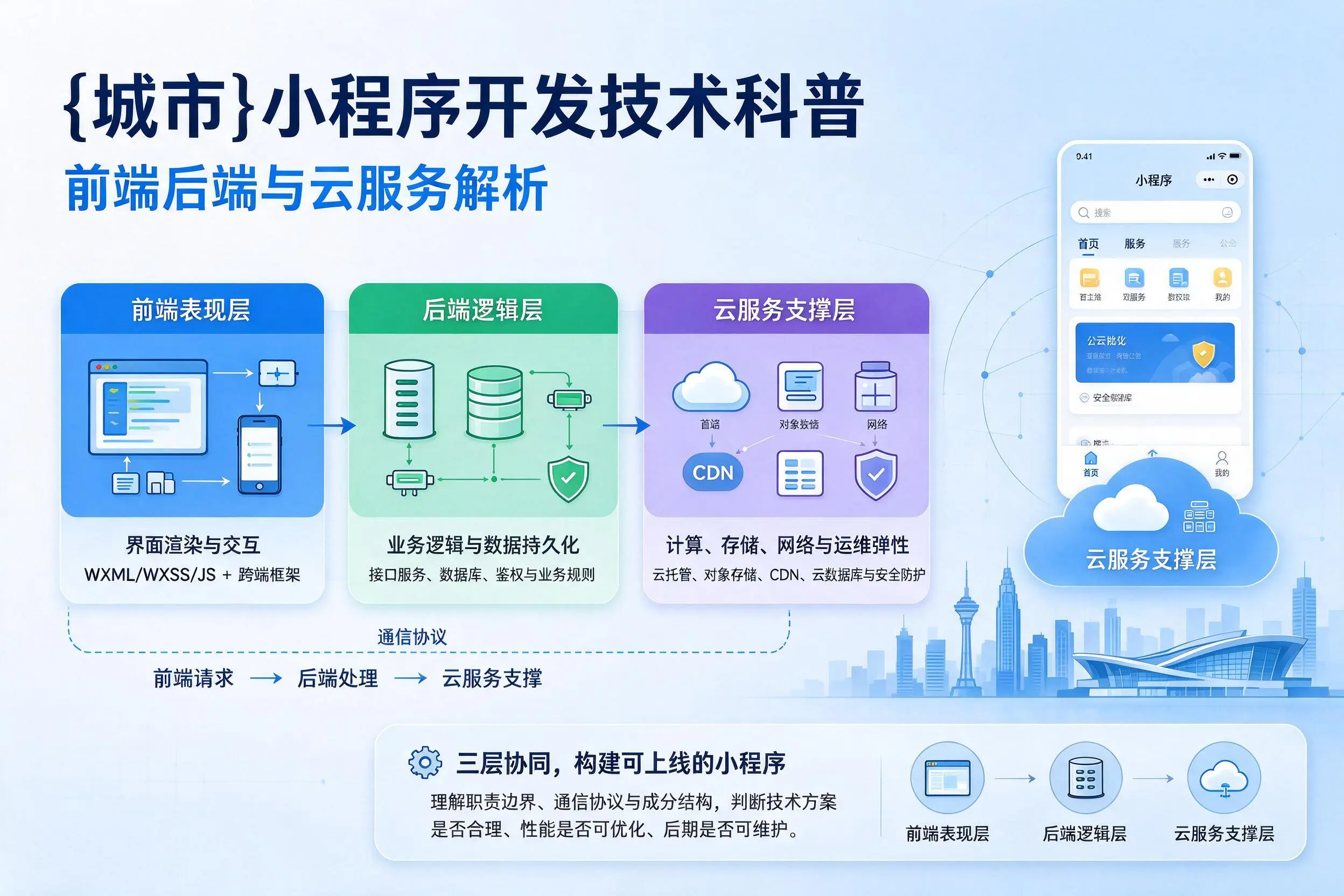 吉安小程序开发技术科普：前端后端与云服务解析