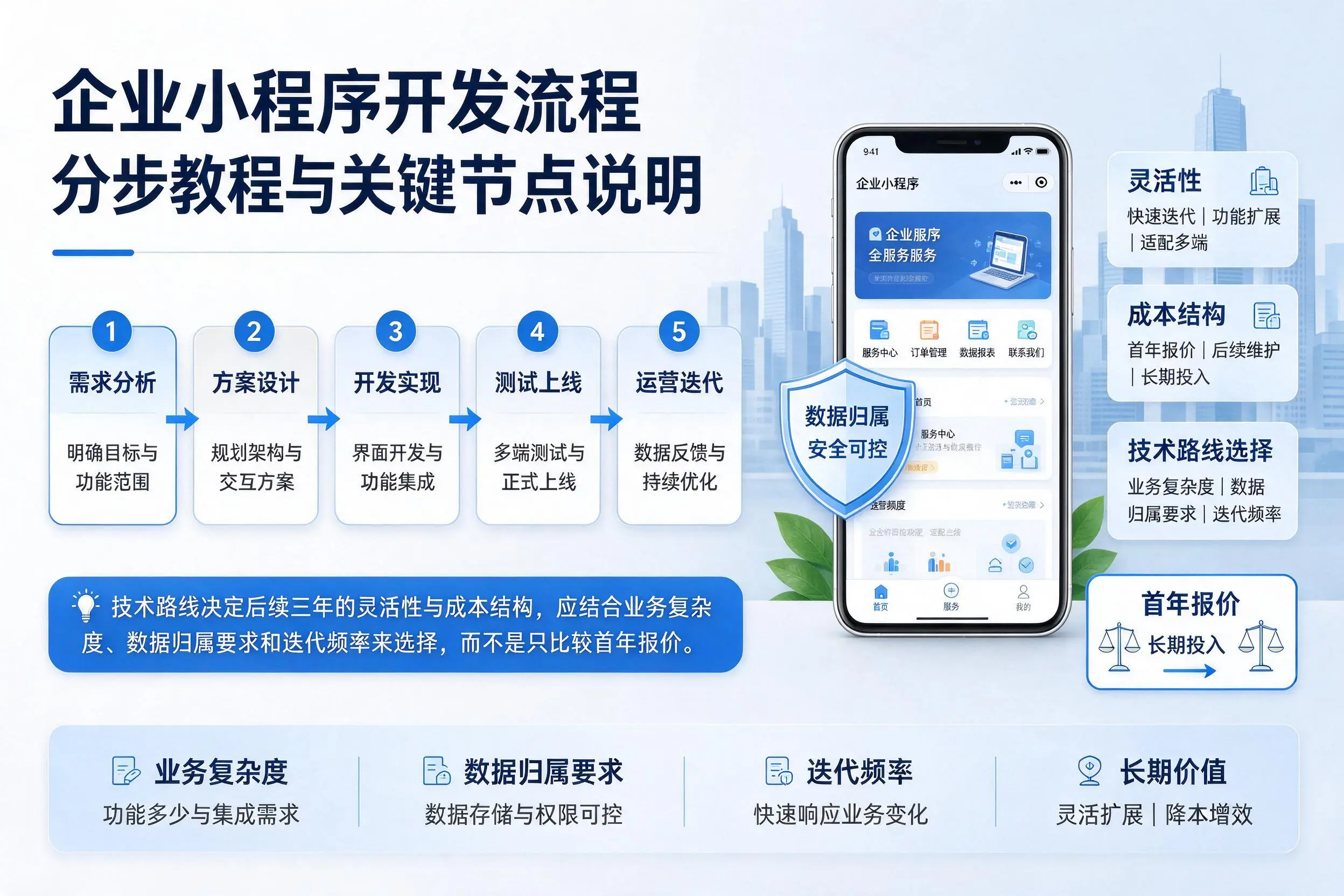 吉安企业小程序开发流程分步教程与关键节点说明