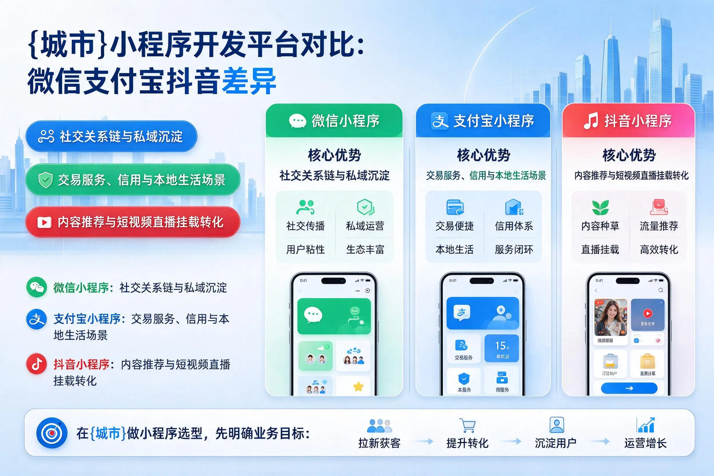 吉安小程序开发平台对比：微信支付宝抖音差异