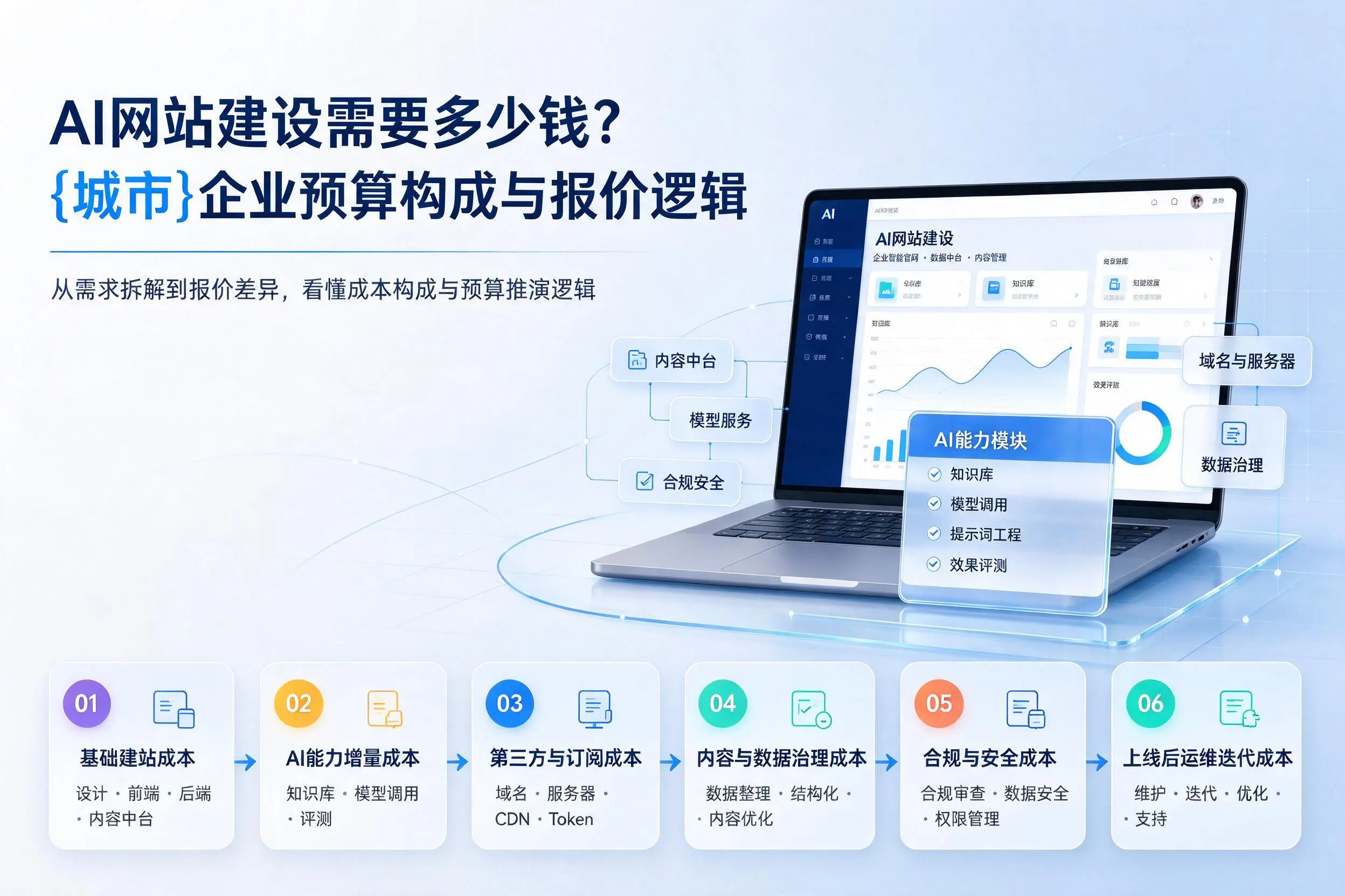 AI网站建设需要多少钱？吉安企业预算构成与报价逻辑