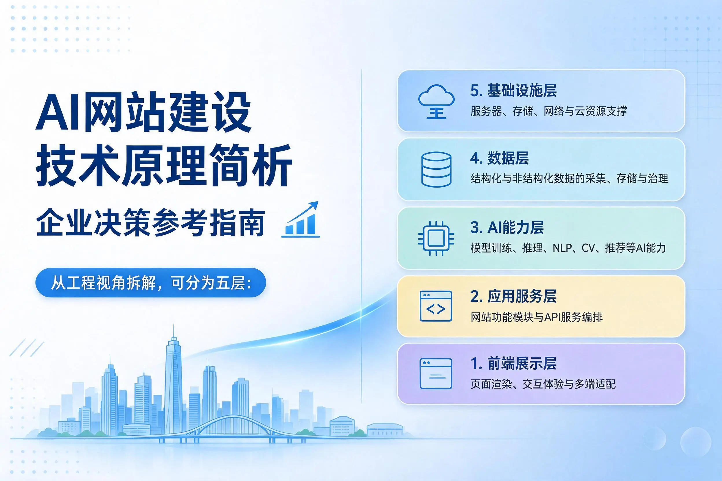 AI网站建设技术原理简析,吉安企业决策参考指南