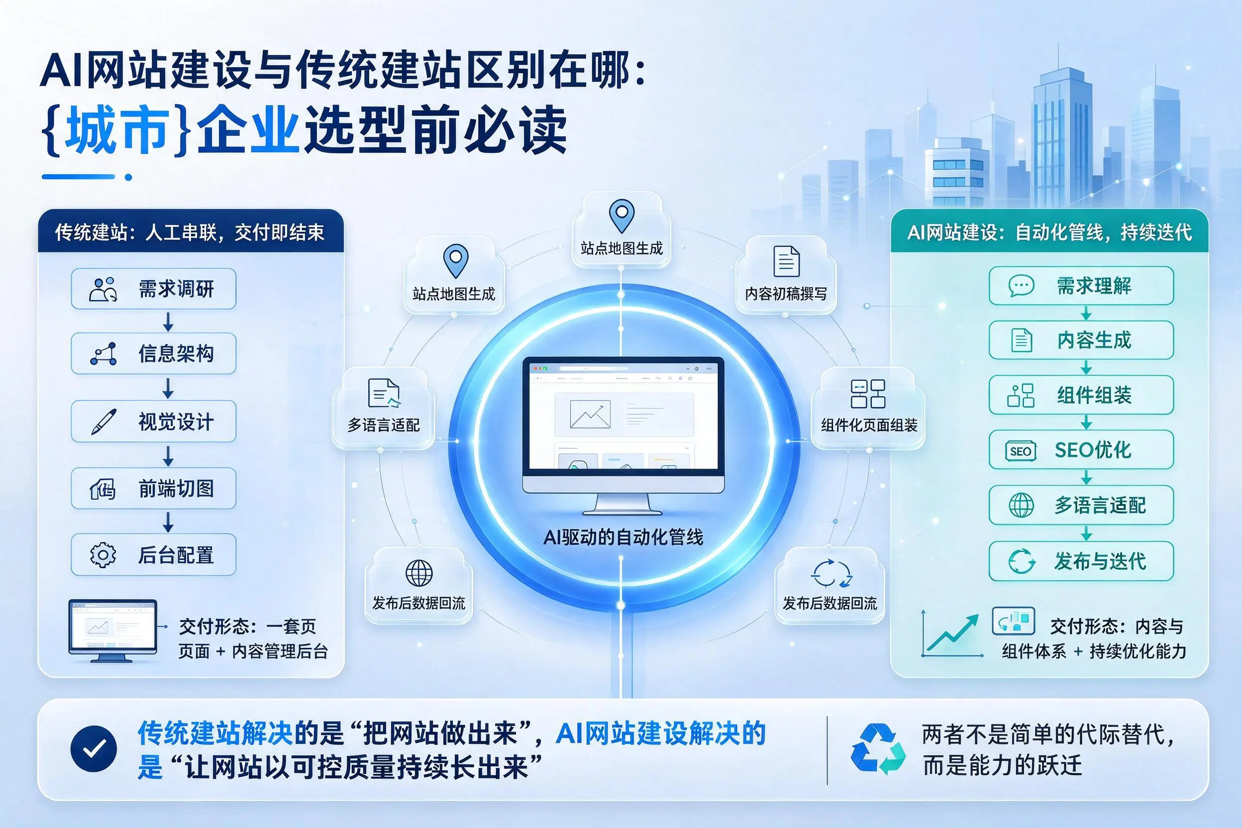 AI网站建设与传统建站区别在哪：吉安企业选型前必读