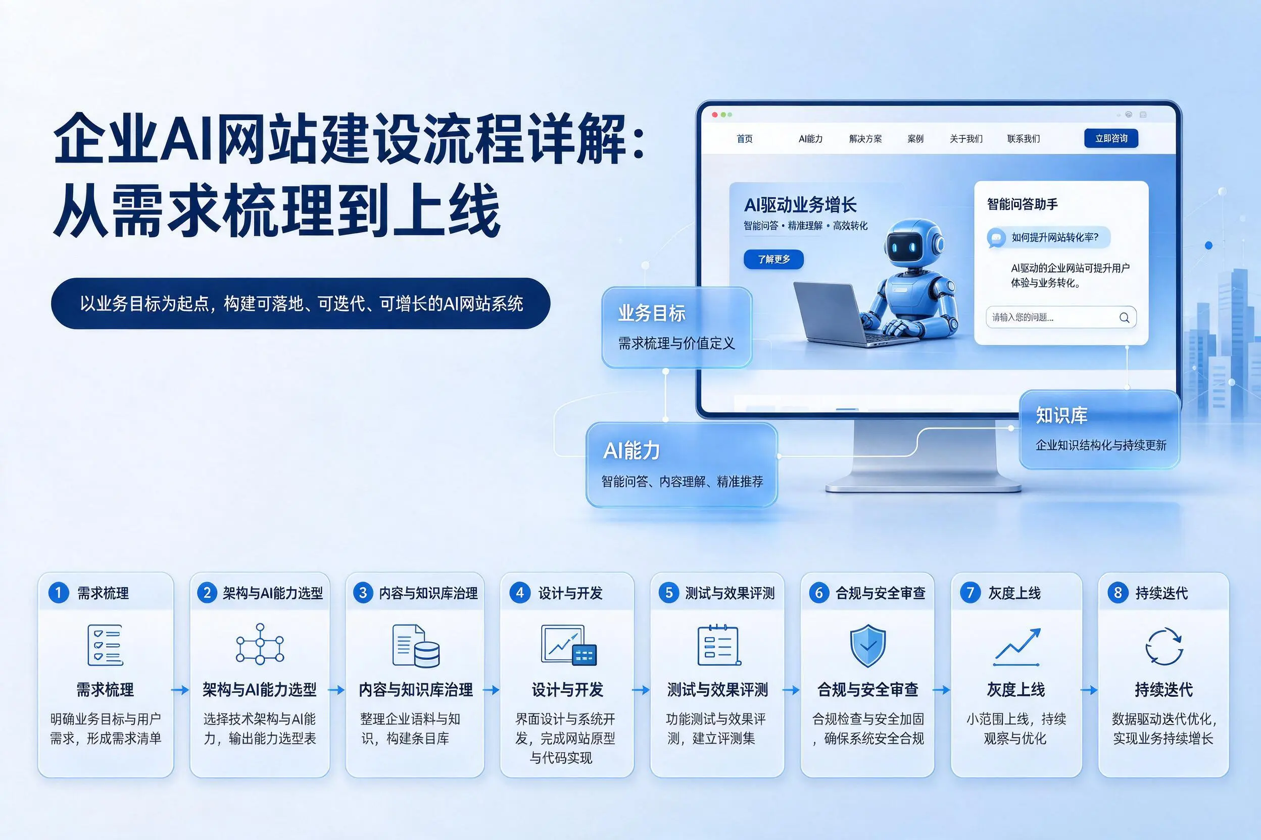 吉安企业AI网站建设流程详解：从需求梳理到上线