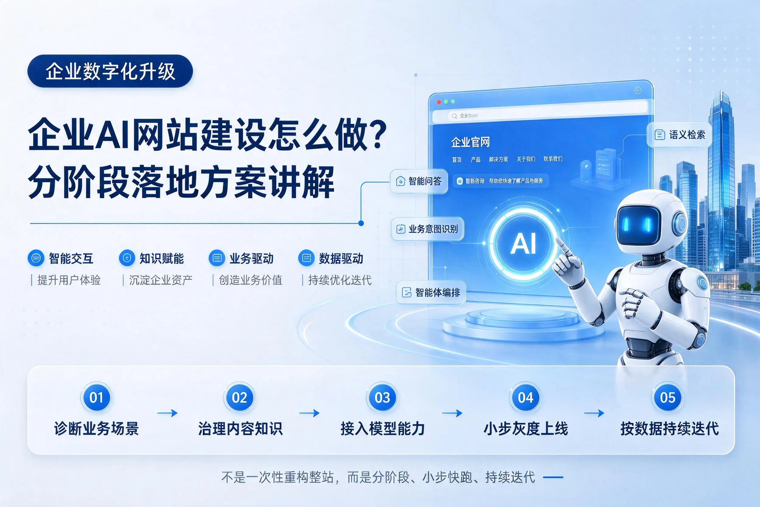 吉安企业AI网站建设怎么做?分阶段落地方案讲解