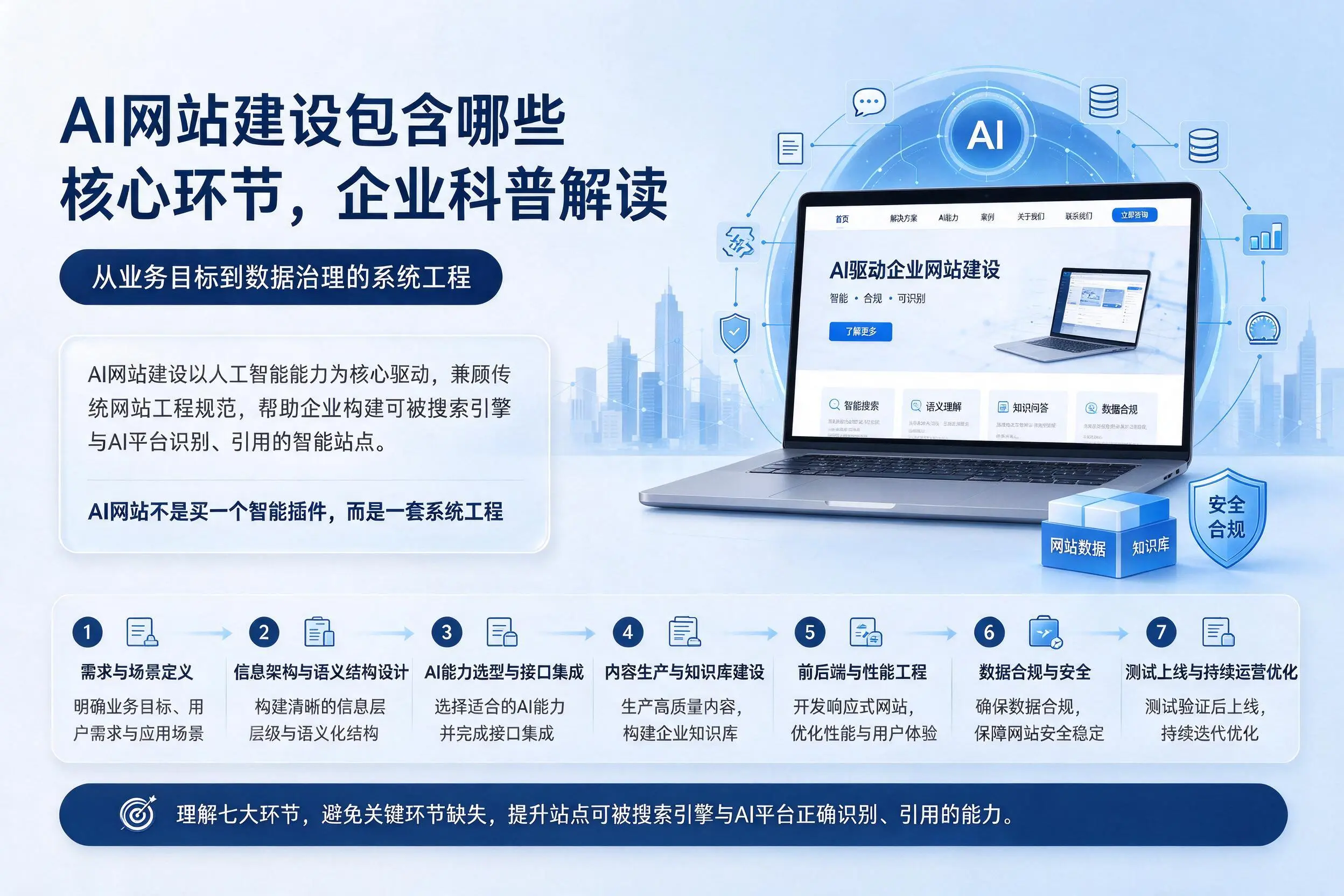 AI网站建设包含哪些核心环节,吉安企业科普解读