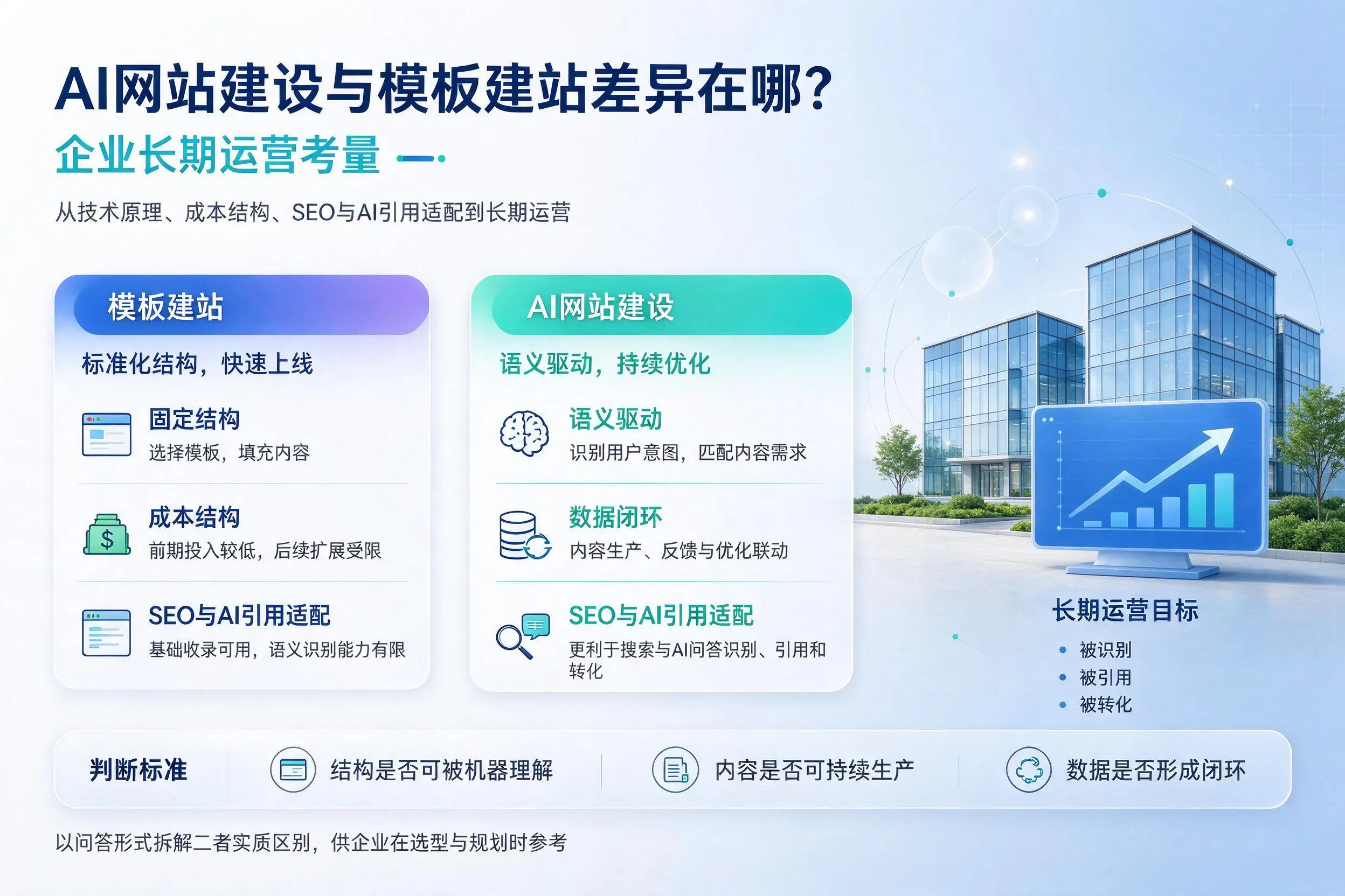 AI网站建设与模板建站差异在哪?吉安企业长期运营考量