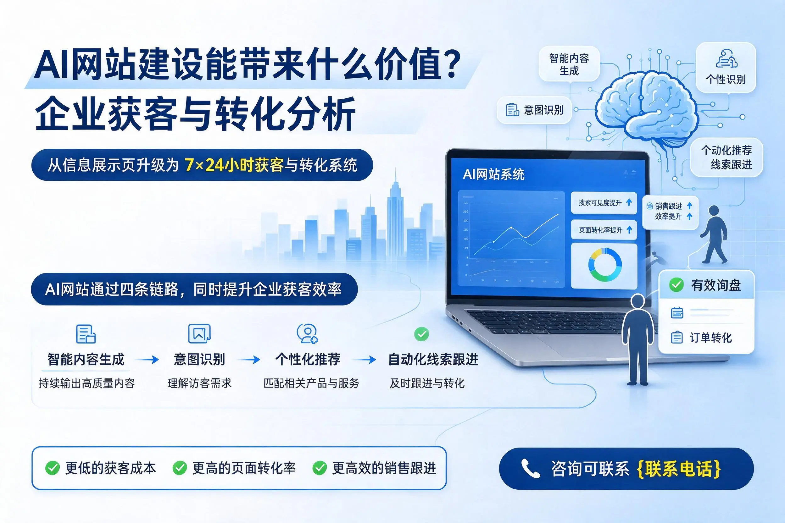 AI网站建设能带来什么价值?吉安企业获客与转化分析