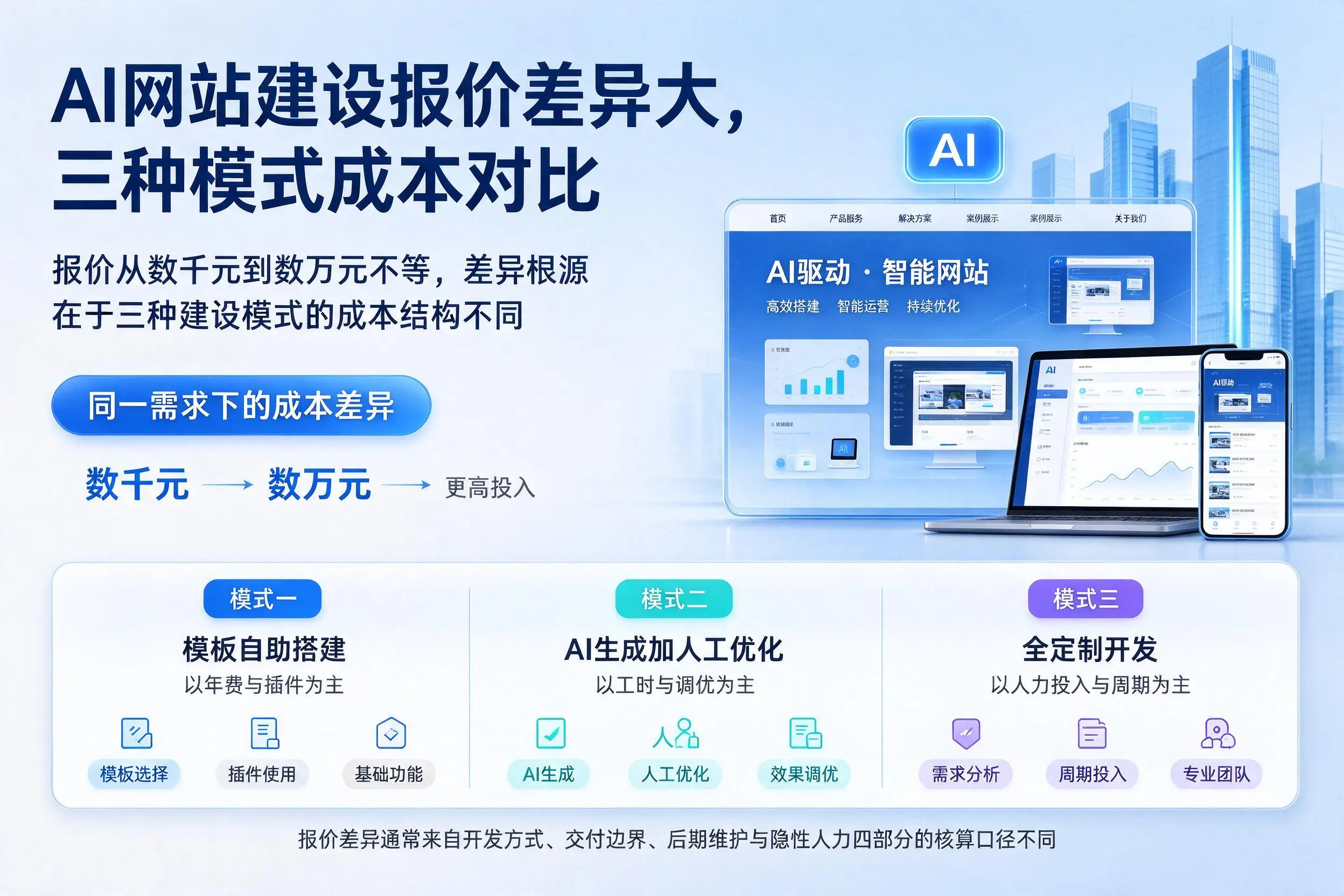 吉安AI网站建设报价差异大,三种模式成本对比