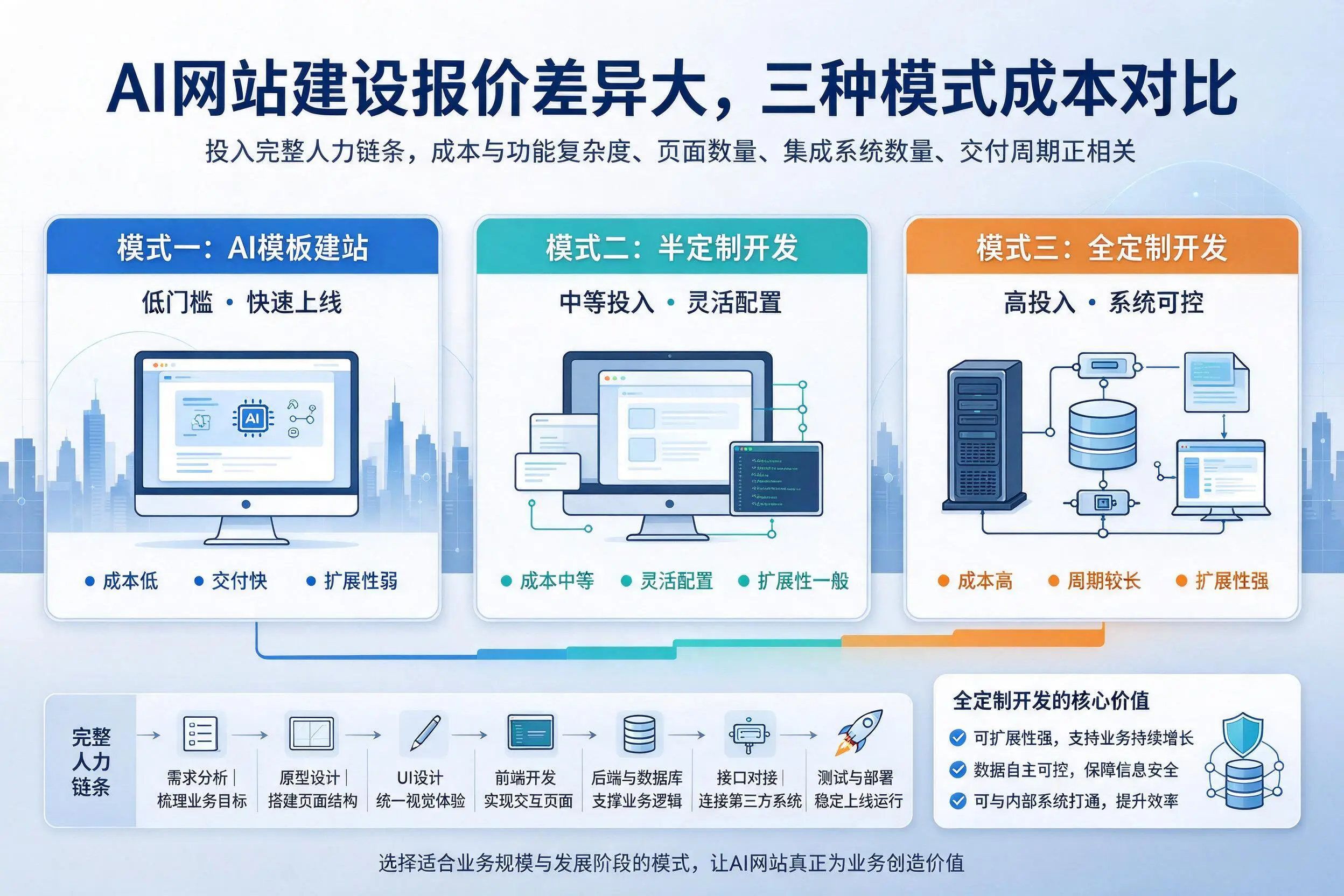 吉安AI网站建设报价差异大,三种模式成本对比