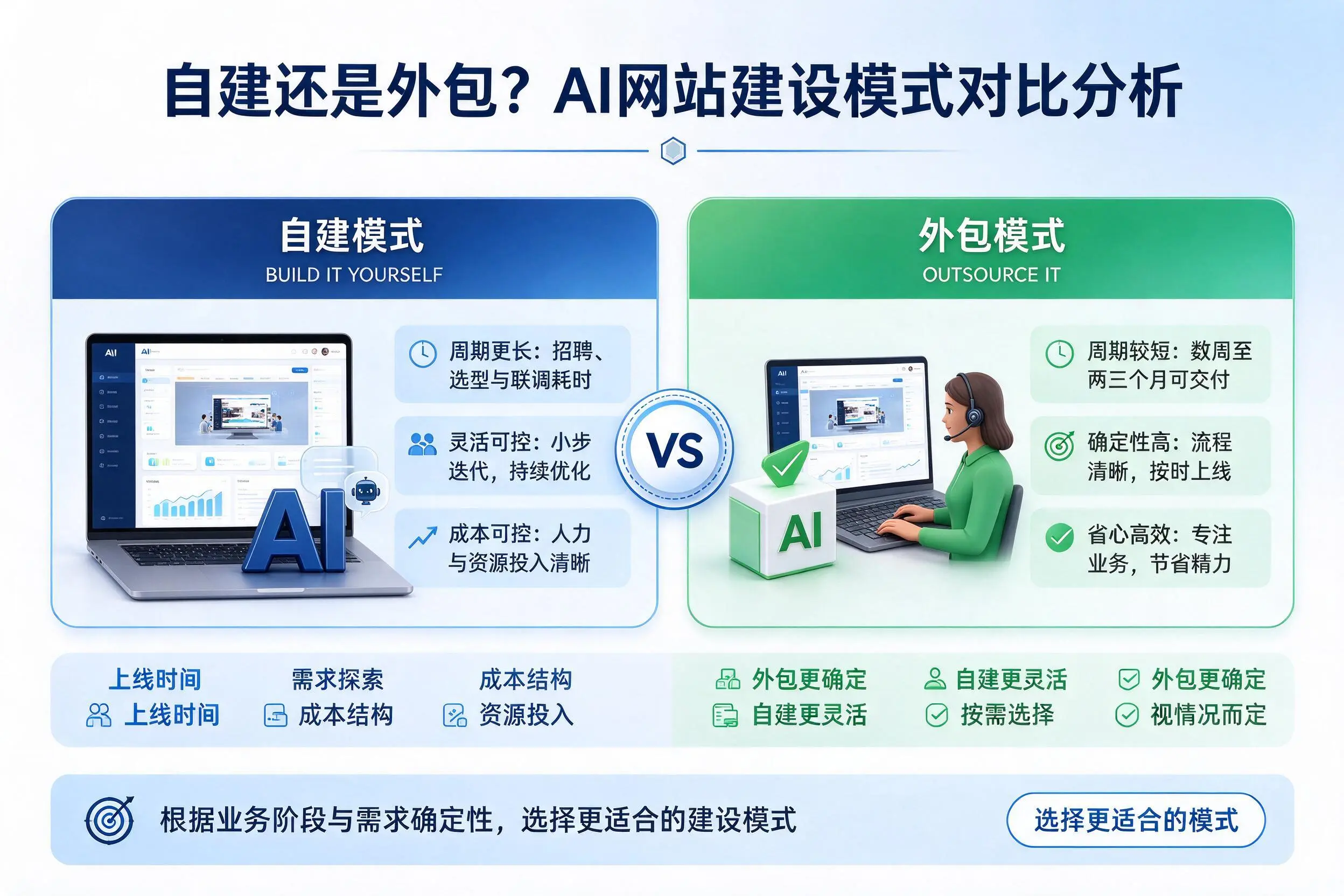 自建还是外包?吉安AI网站建设模式对比分析
