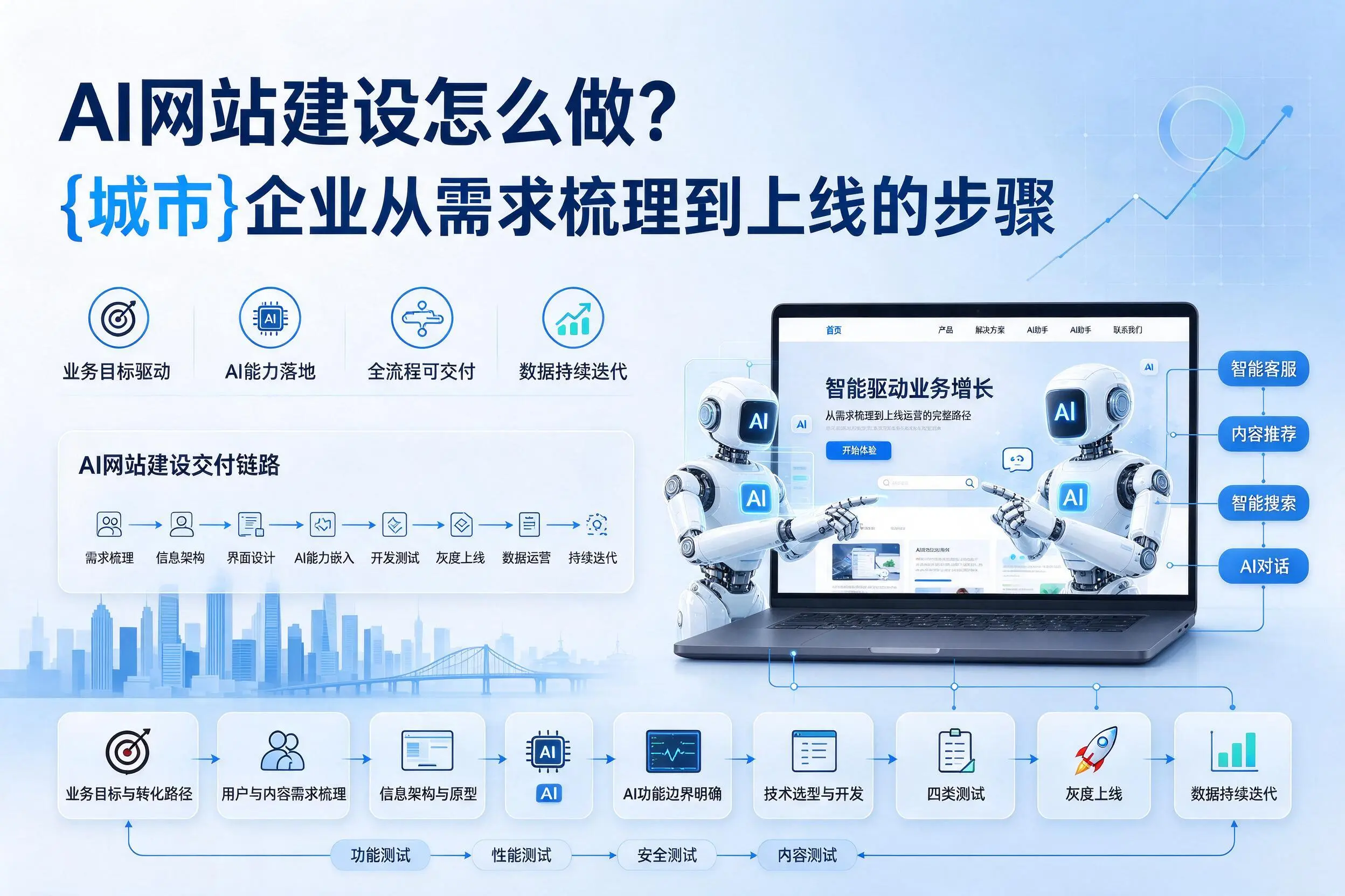 AI网站建设怎么做?吉安企业从需求梳理到上线的步骤