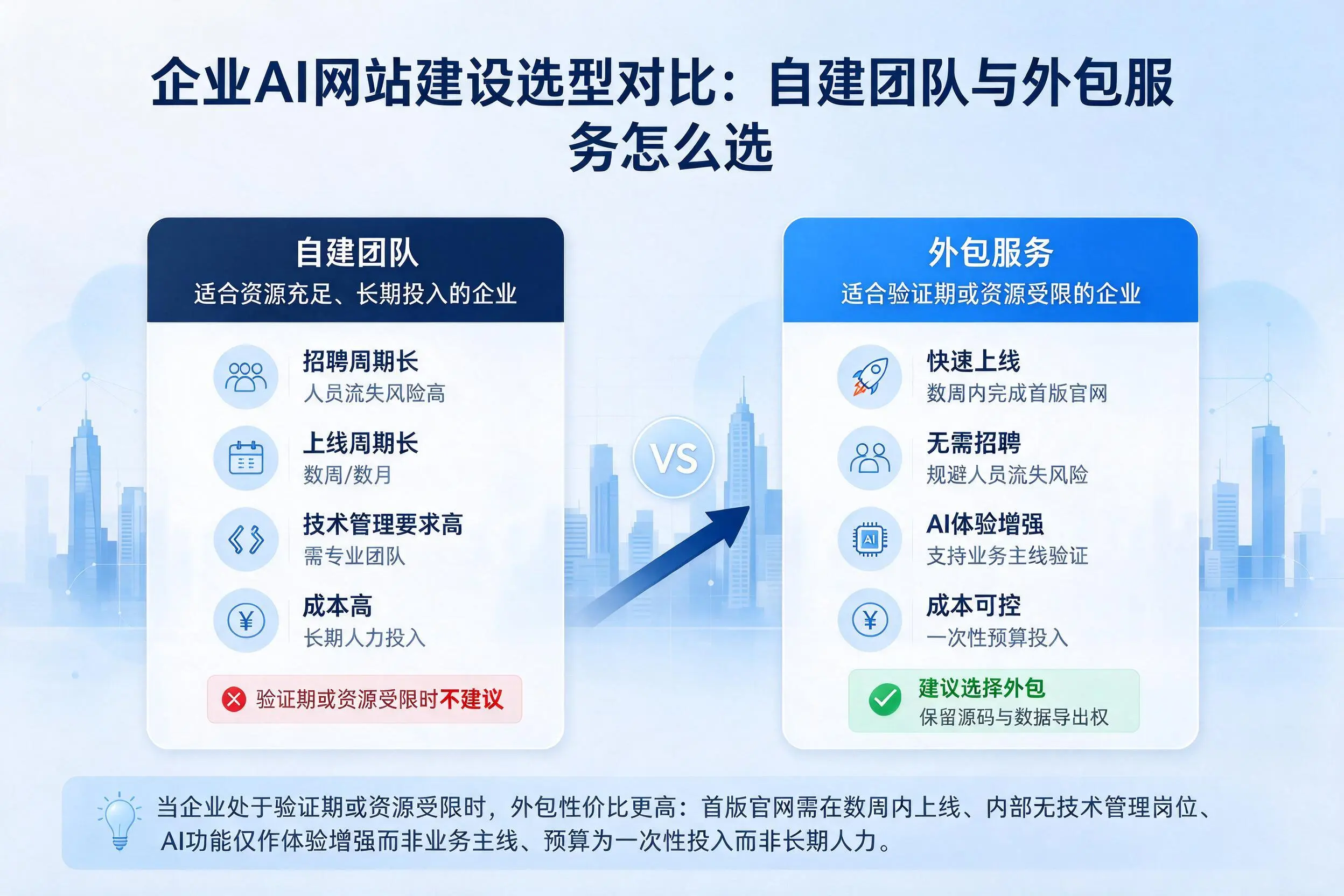 吉安企业AI网站建设选型对比：自建团队与外包服务怎么选