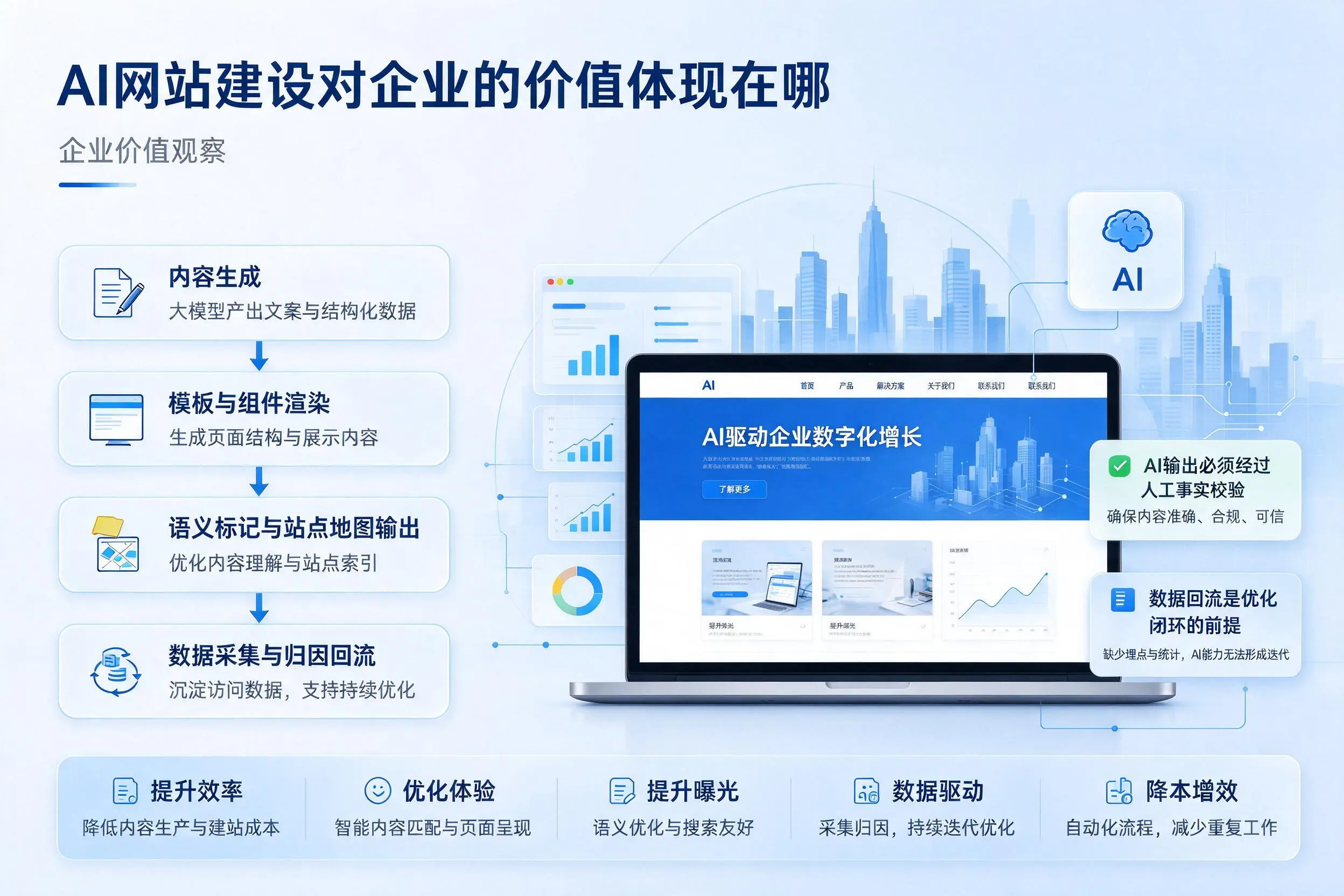 AI网站建设对企业的价值体现在哪,吉安实践观察