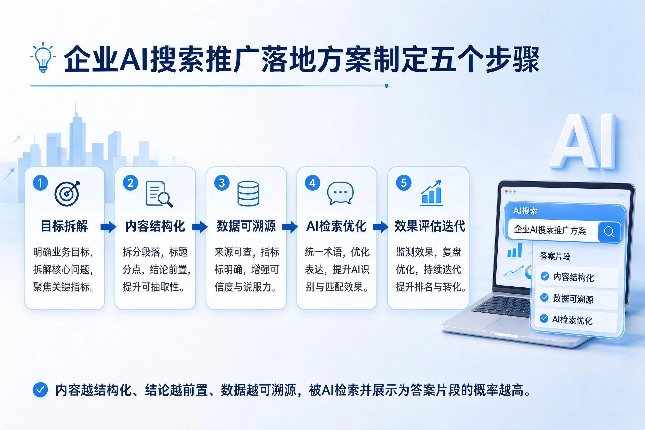 吉安企业AI搜索推广落地方案制定五个步骤