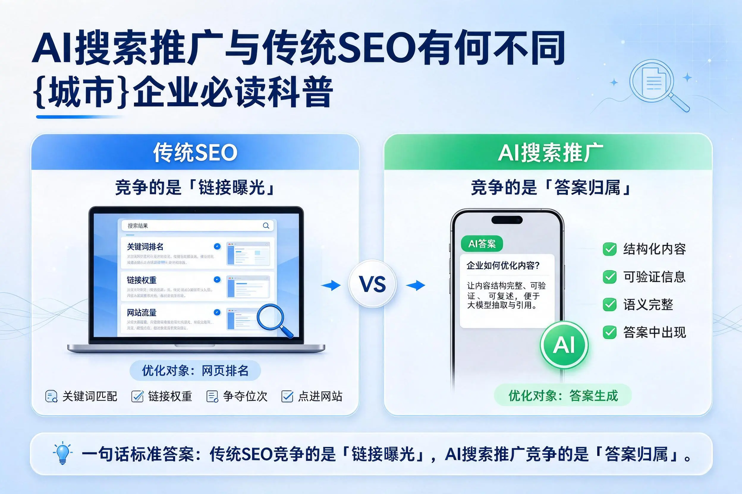 AI搜索推广与传统SEO有何不同，吉安企业必读科普