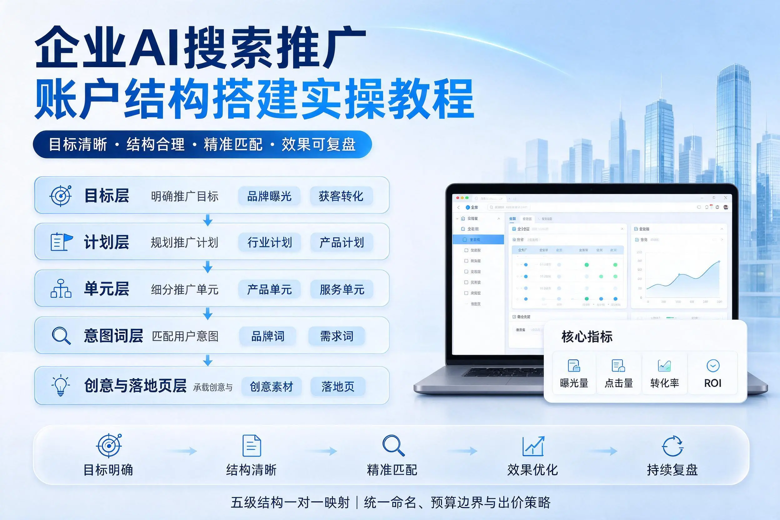 吉安企业AI搜索推广账户结构搭建实操教程