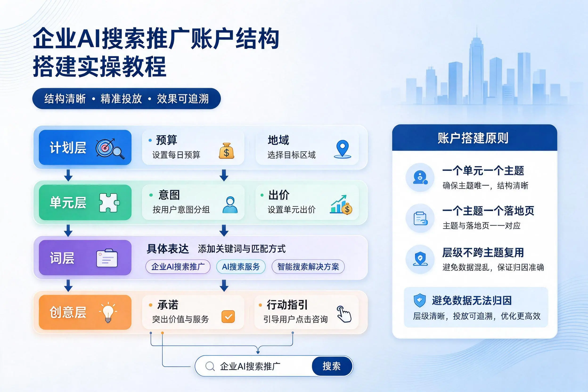 吉安企业AI搜索推广账户结构搭建实操教程