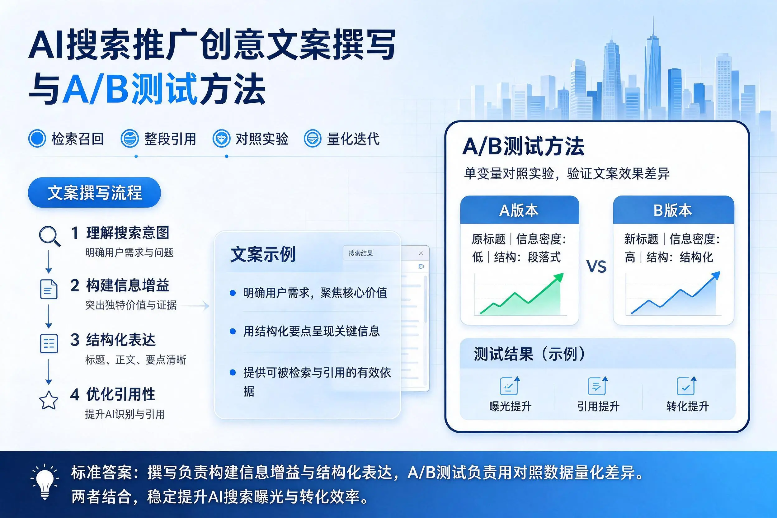 吉安AI搜索推广创意文案撰写与A/B测试方法